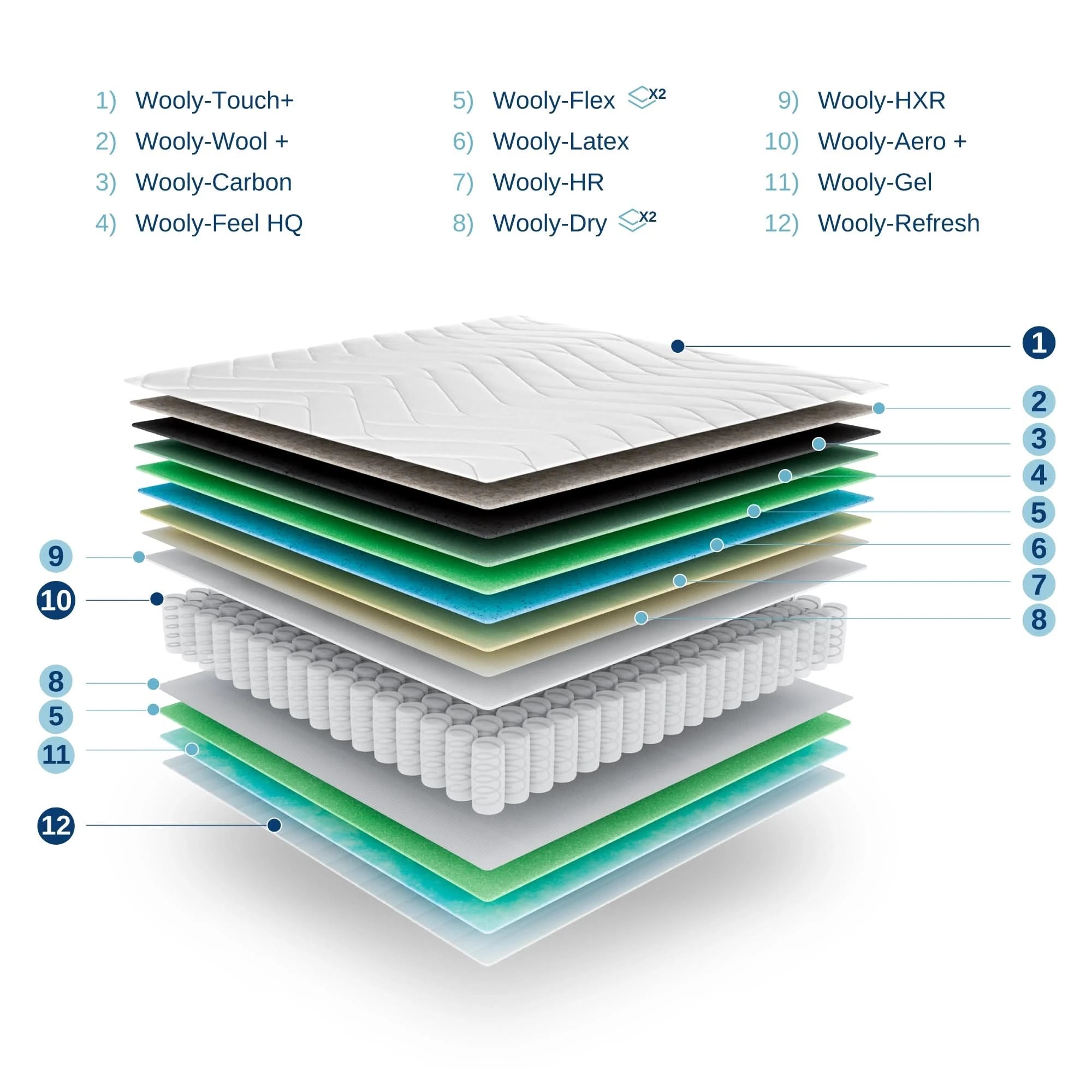 Wooly Level hibrid matrac