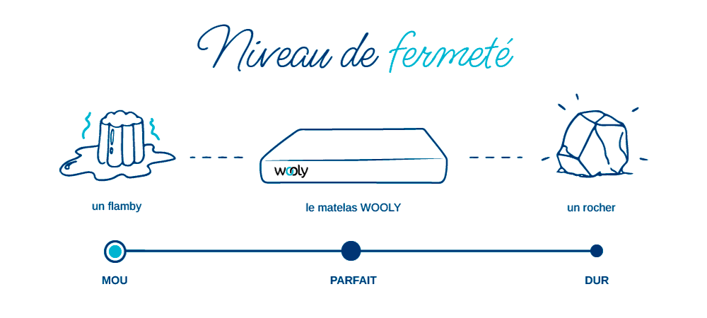 Caractéristiques Wooly Bedding test 3 niveau de fermeté